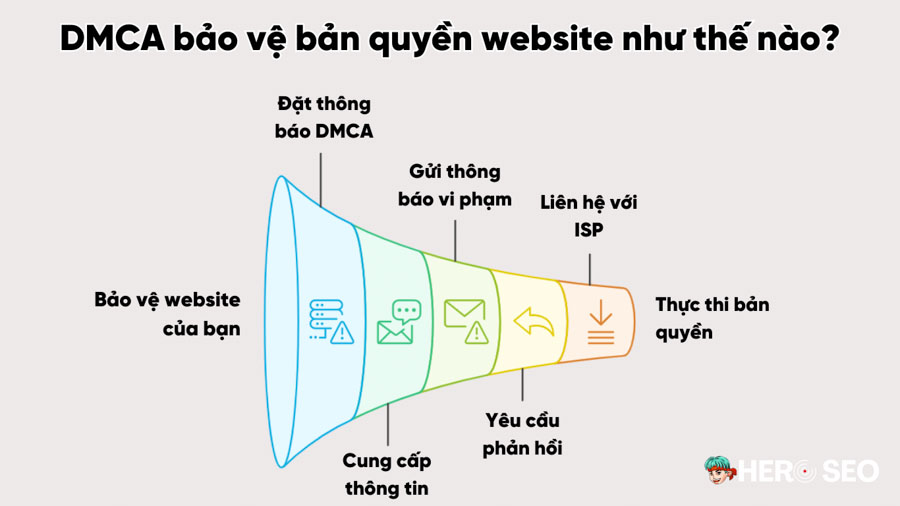 Biểu đồ tóm tắt quy trình gỡ bỏ DMCA từ xác định vi phạm đến gỡ bỏ thành công